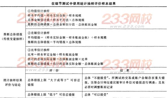 2014年注冊會計師考試《審計》第四章講義及習題